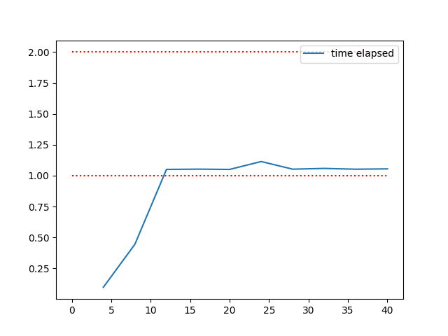 plot extraction total elapsed time