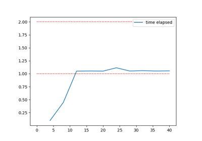 Plotting elapsed time in a meta-feature extraction