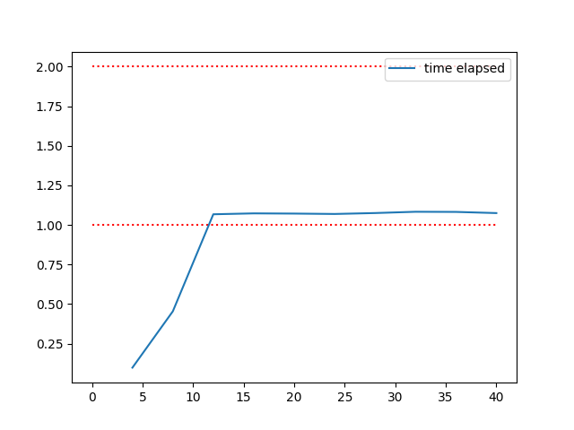 plot extraction total elapsed time