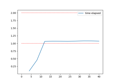 Plotting elapsed time in a meta-feature extraction